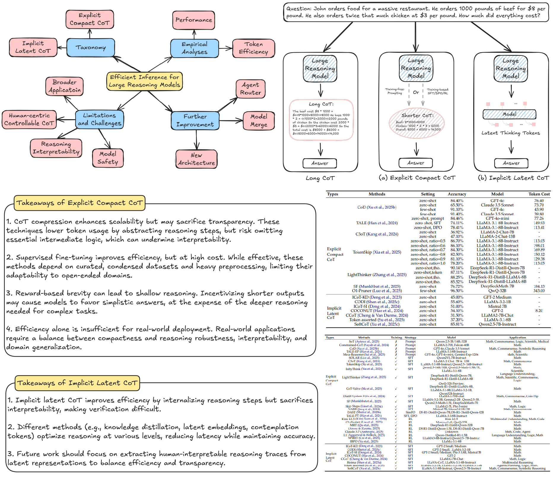 Efficient Inference for Large Reasoning Models survey